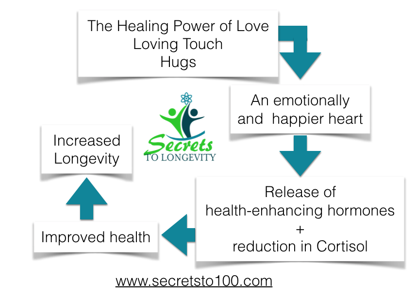 the healing power of love