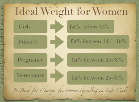 ideal weight for women